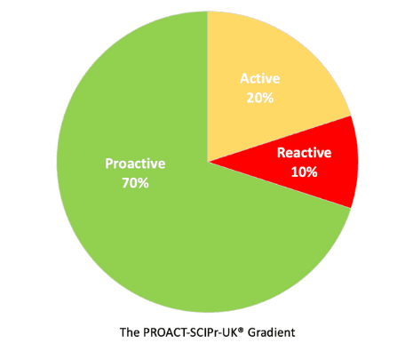 PROACT-SCIPr-UK Gradient