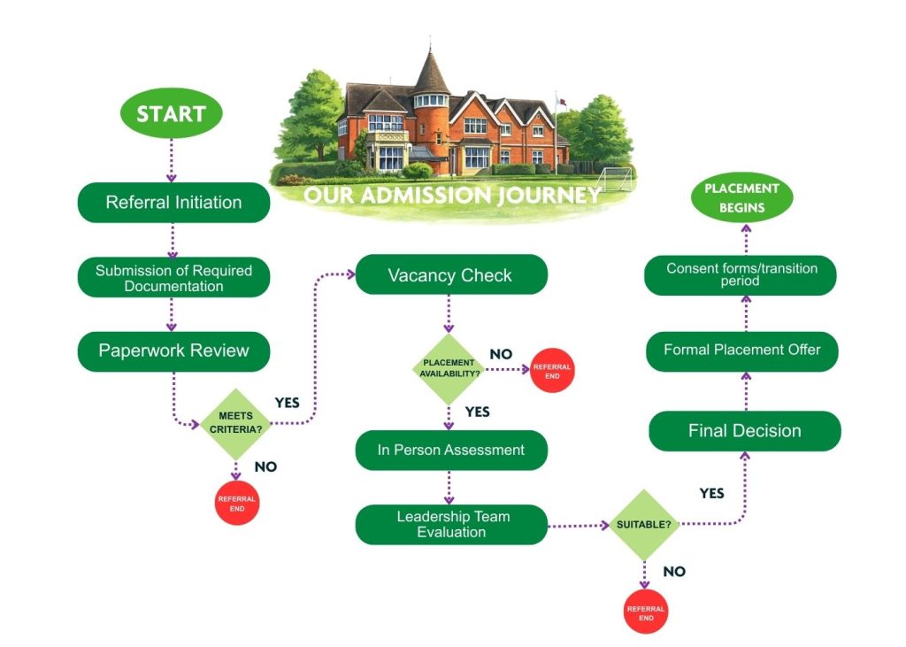 Admissions Stages Flow Chart